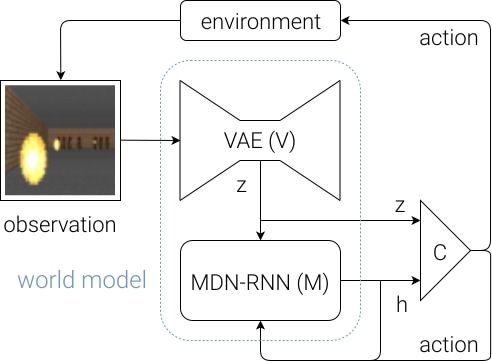 World Models Diagram