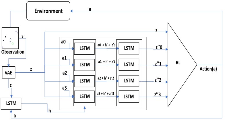2StepAhead-MASPM predictive world model architecture