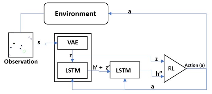 2StepAhead predictive world model architecture