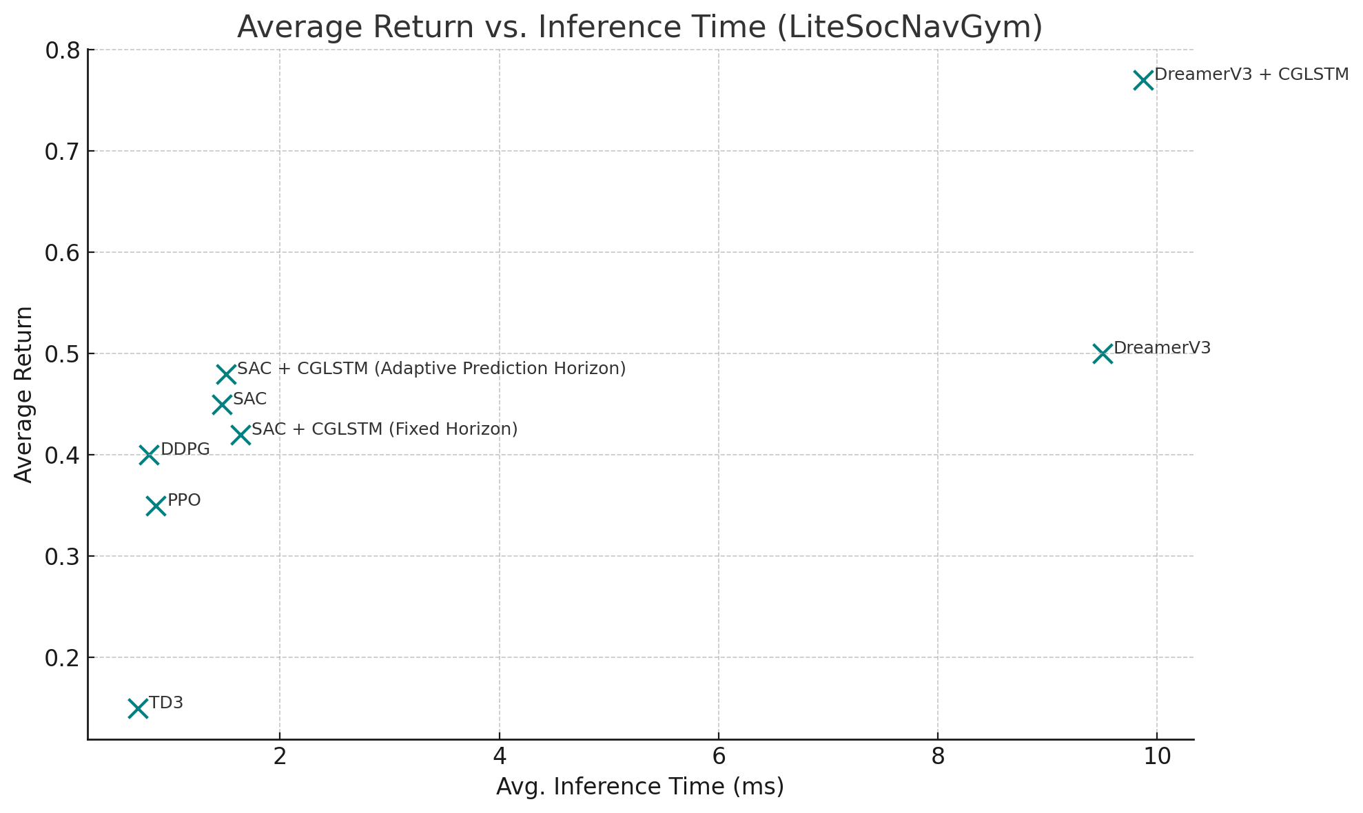 Scatter plot showing average return vs inference time trade-off for various RL models in LiteSocNavGym, demonstrating adaptive prediction horizon achieving highest return among low-latency models