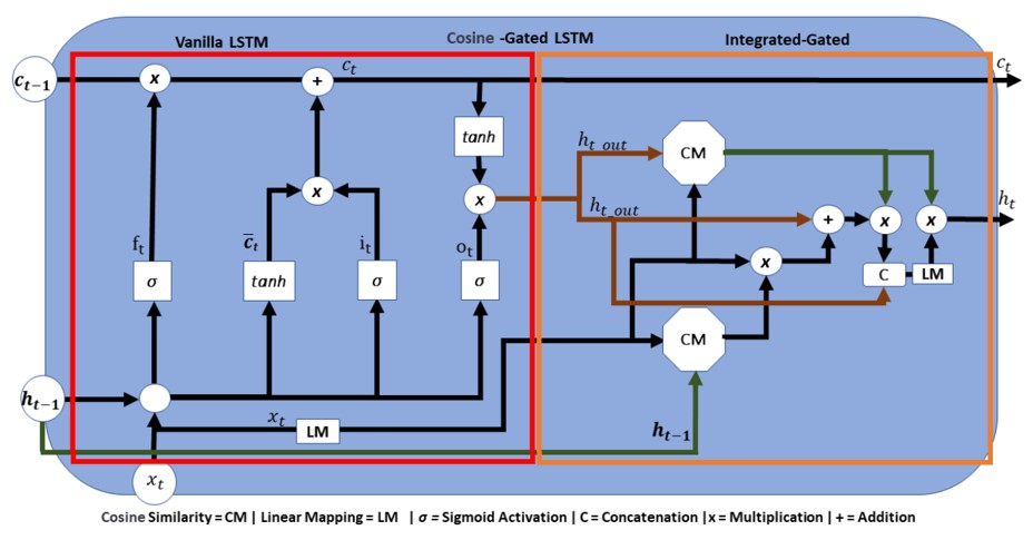 Overview of Cosine-Gated LSTM architecture