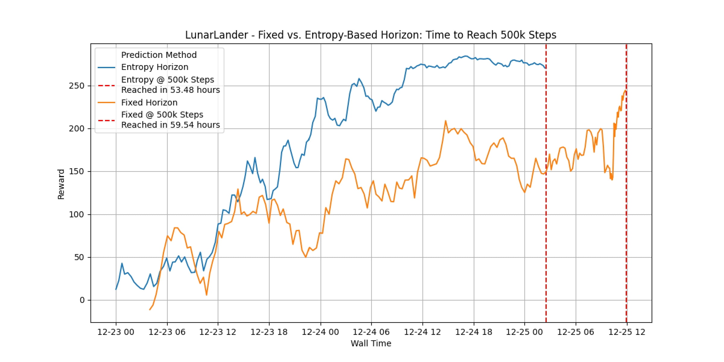 Wall-time comparison fixed vs entropy horizon