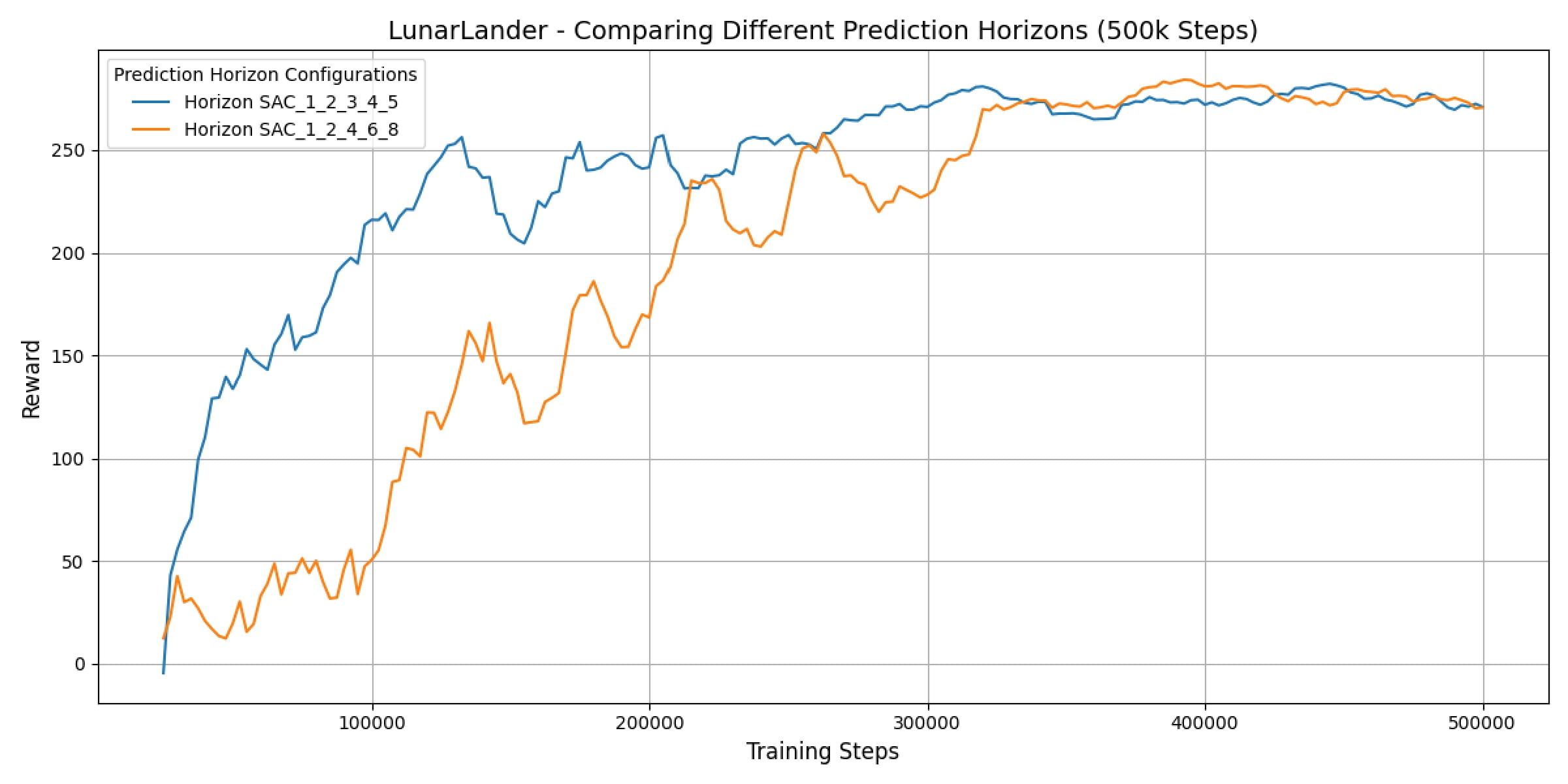 Reward curves comparing two horizon sets