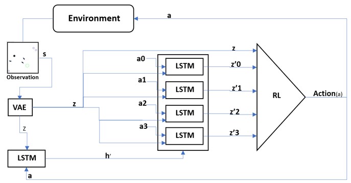 MASPM predictive world model architecture