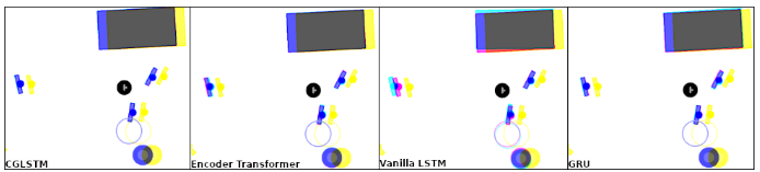 Visual comparison of predictive performance in SocNavGym: CGLSTM (accurate predictions in blue), Transformer (high accuracy with some red inconsistencies), Vanilla LSTM (predominantly red, inaccurate), and GRU (inaccurate but slightly better than LSTM). Yellow represents current state.