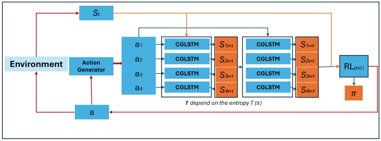 Adaptive prediction horizon pipeline