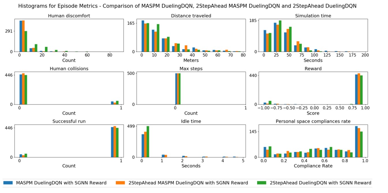 Histogram comparison of metrics across baselines and predictive world models