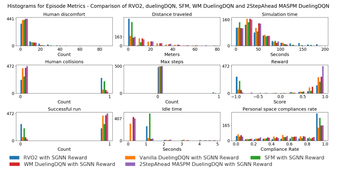 Histogram comparison of MASPM, 2StepAhead-MASPM and 2StepAhead variants