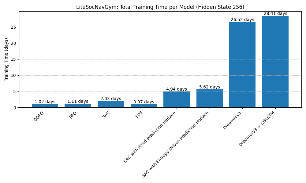 Training time comparison