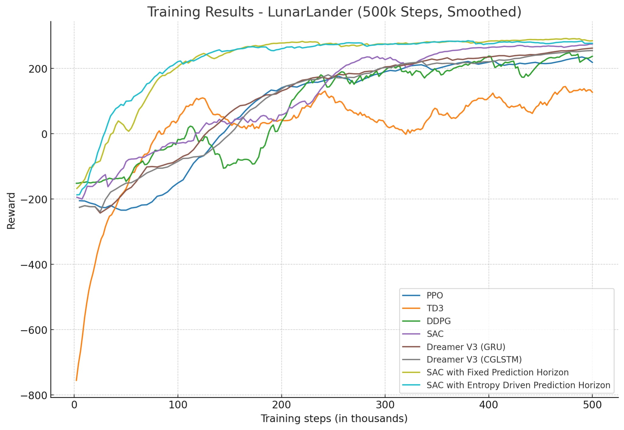 Training results for LunarLander