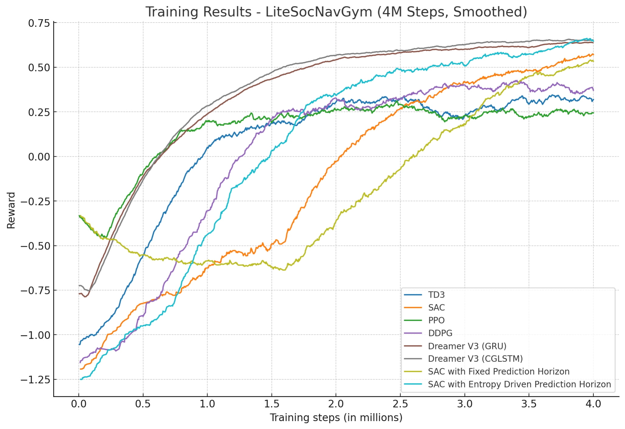 Training results for LiteSocNavGym