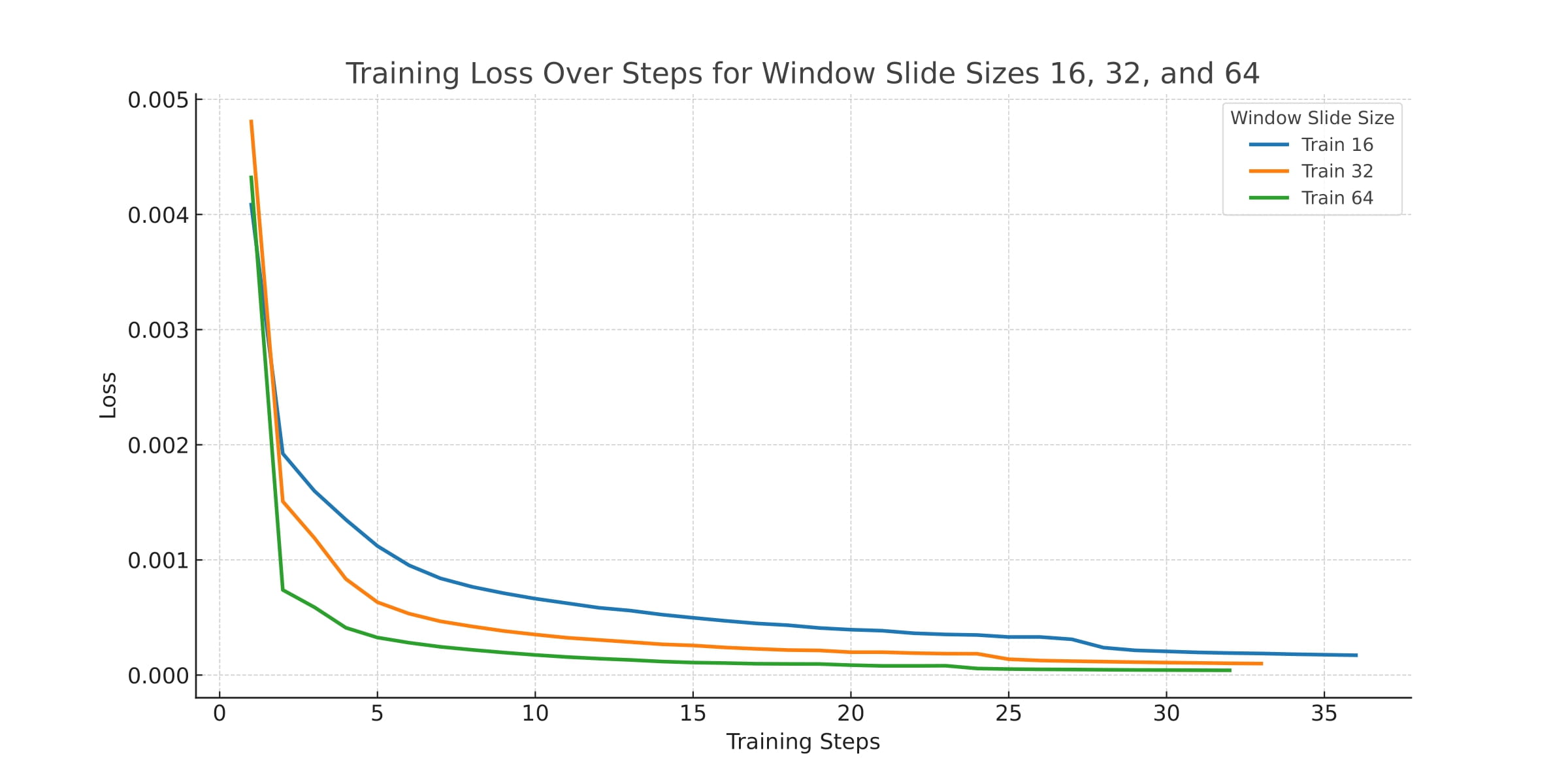 Training loss over steps for window slides 16, 32, 64