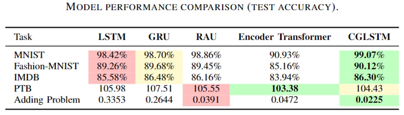 Table of benchmark accuracies for CGLSTM versus LSTM, GRU, RAU, and Transformer