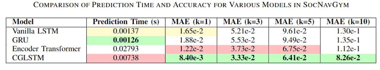 Visual comparison of predictive trajectories in SocNavGym for CGLSTM and baselines