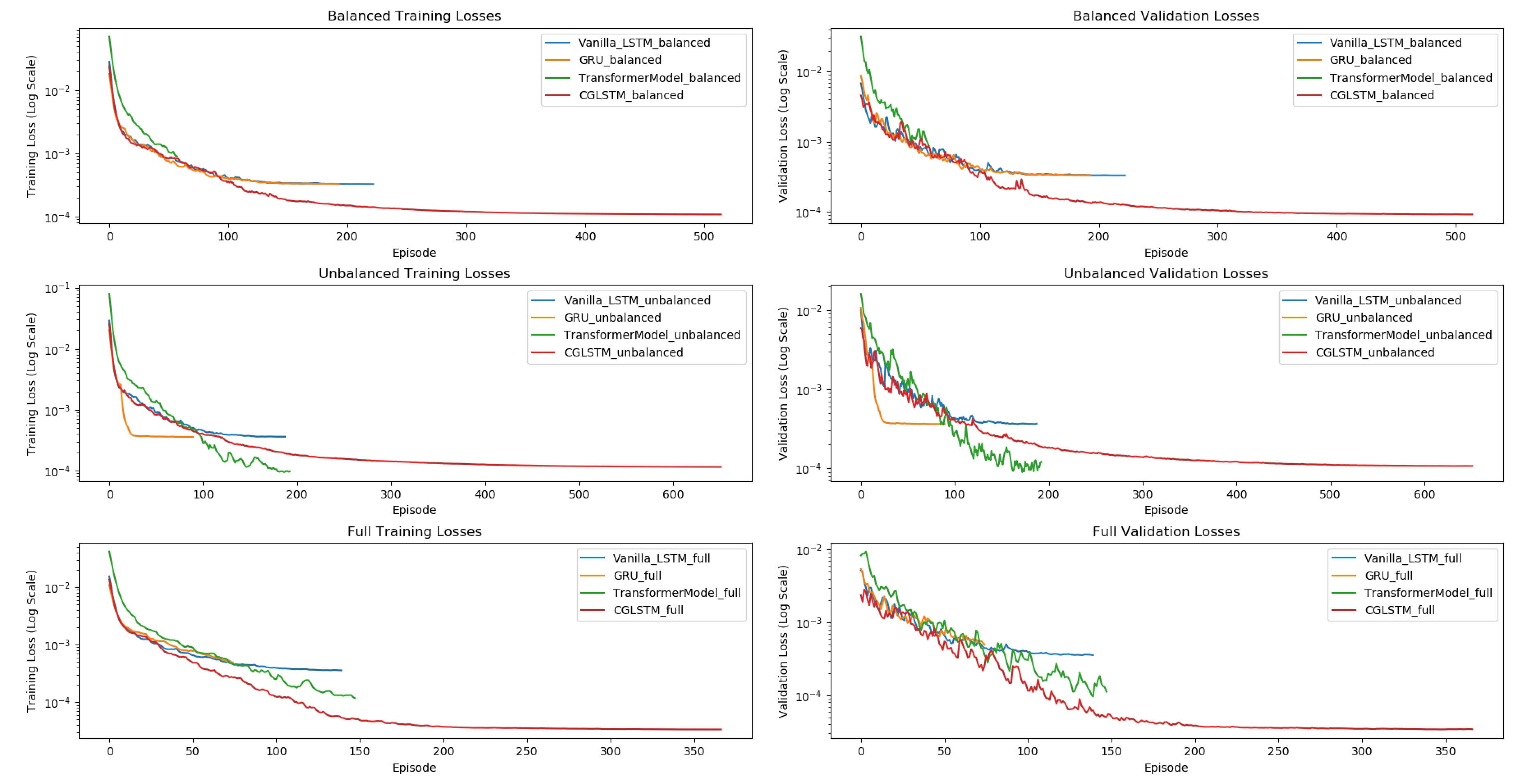 CGLSTM performance results in FallingBallEnv showing prediction accuracy across multiple horizons (k=1, 3, 5, 10) with comparison to baseline models
