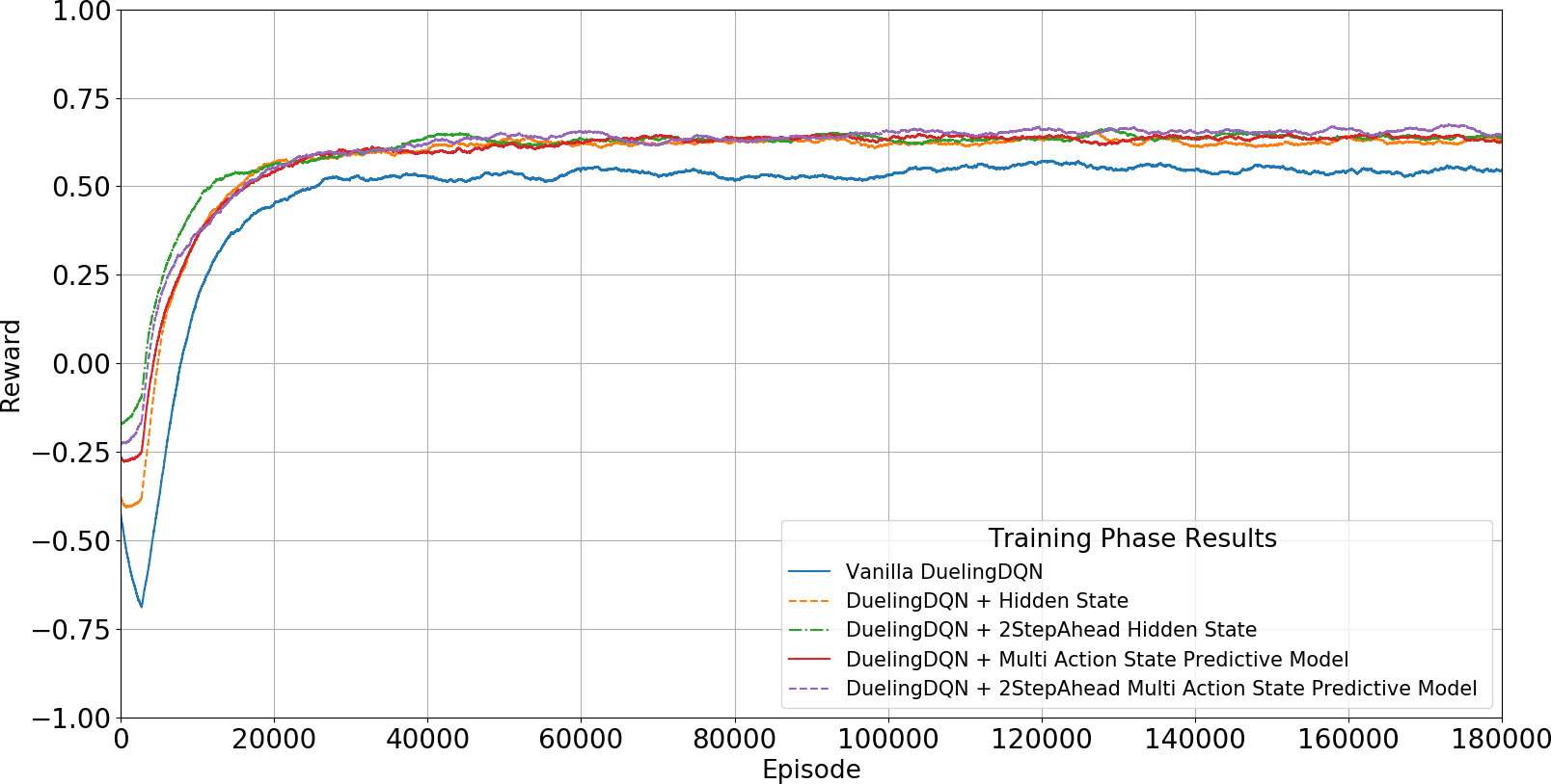 Training reward curves for predictive world models